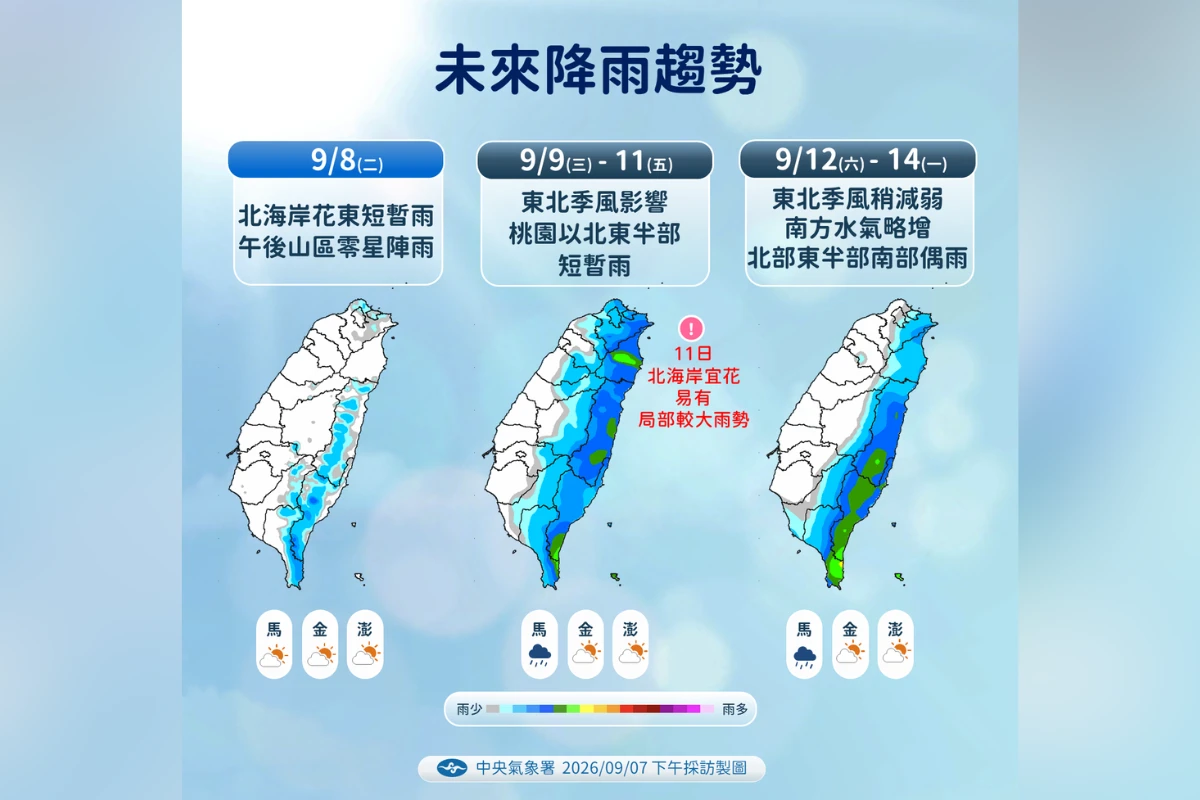 東北季風周三起接力報到 北東降雨機率升、早晚低溫下探22度