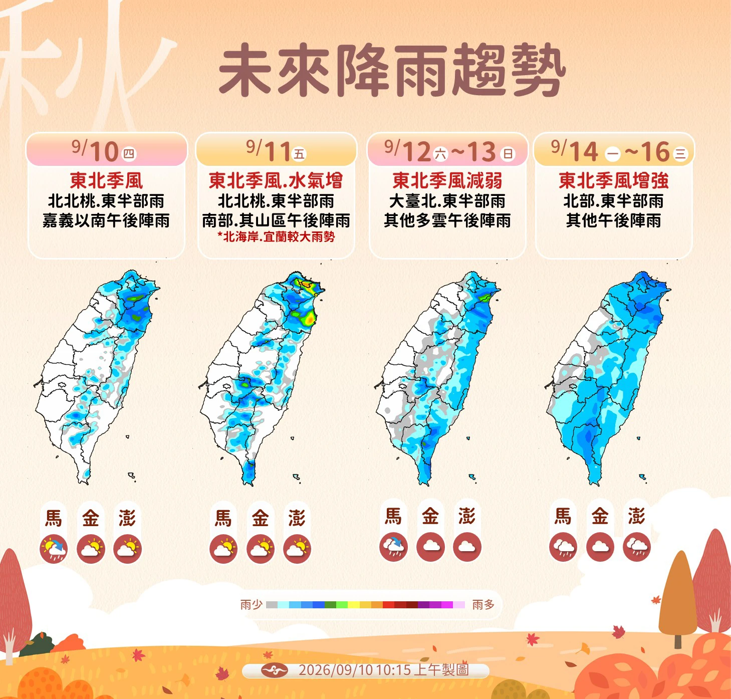 【一週天氣】東北季風接力北台灣「連7天」有雨　恐有雙颱生成