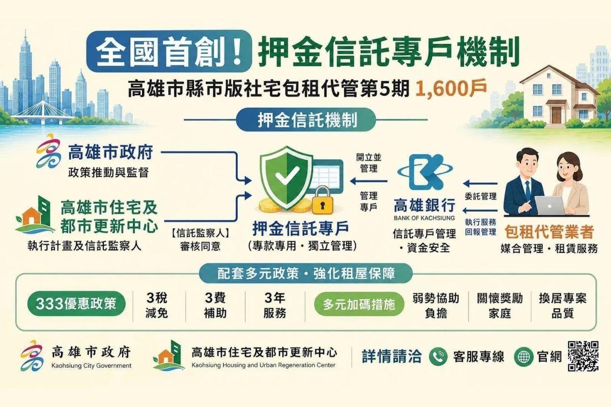 高雄社宅興辦量六都第一　都發局推婚育宅、租屋信託擴大居住支持