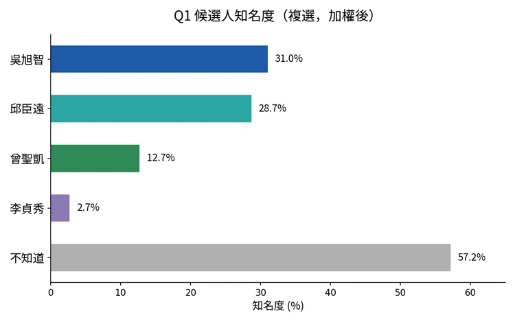 候選人知名度調查。(美麗島電子報提供)