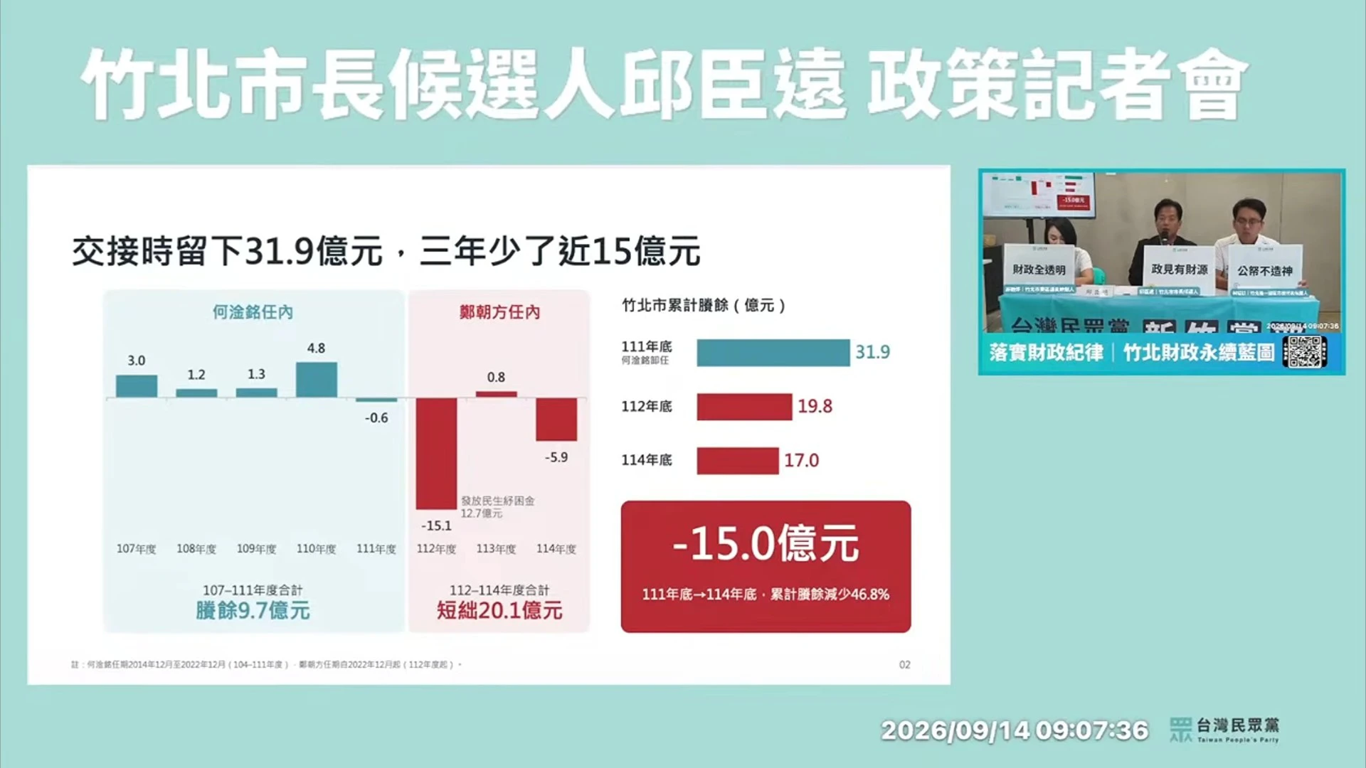 竹北財政亮紅燈？邱臣遠轟鄭朝方：市庫3年少近15億 錢花去哪？