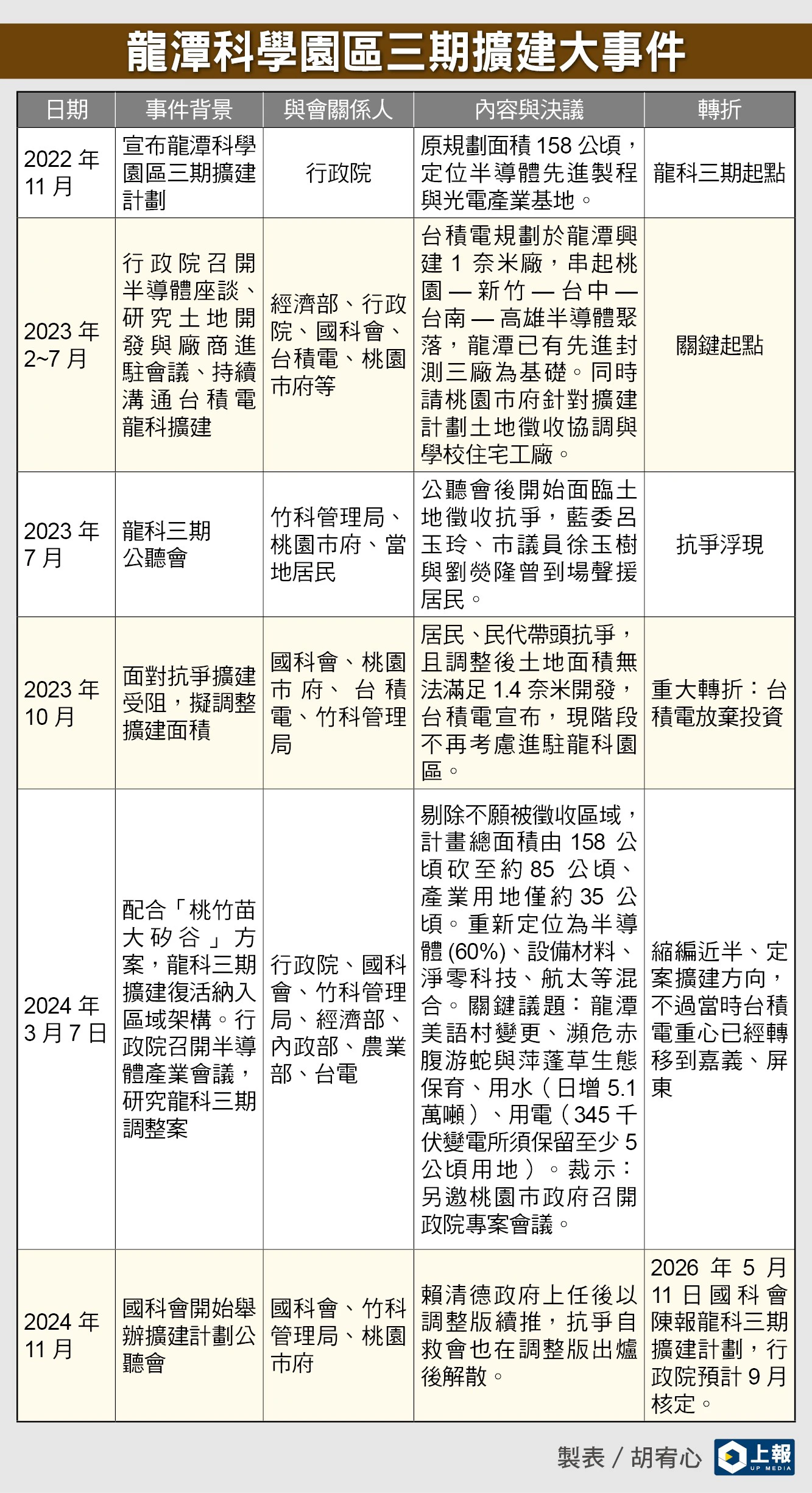 表格