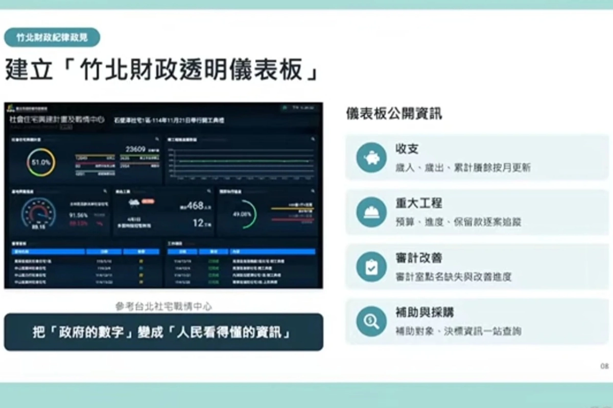 市場改建5.5億變14億...徐欣瑩發言人轟鄭朝方竹北經驗「建設空轉、浪費公帑」