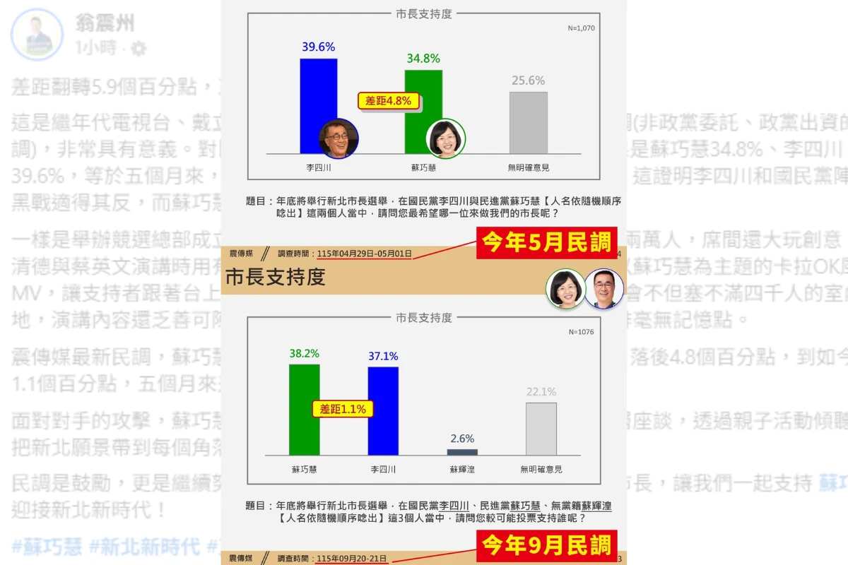 【震傳媒民調】蘇巧慧超越李四川　翁震州：證明國民黨抹黑戰帶來反效果