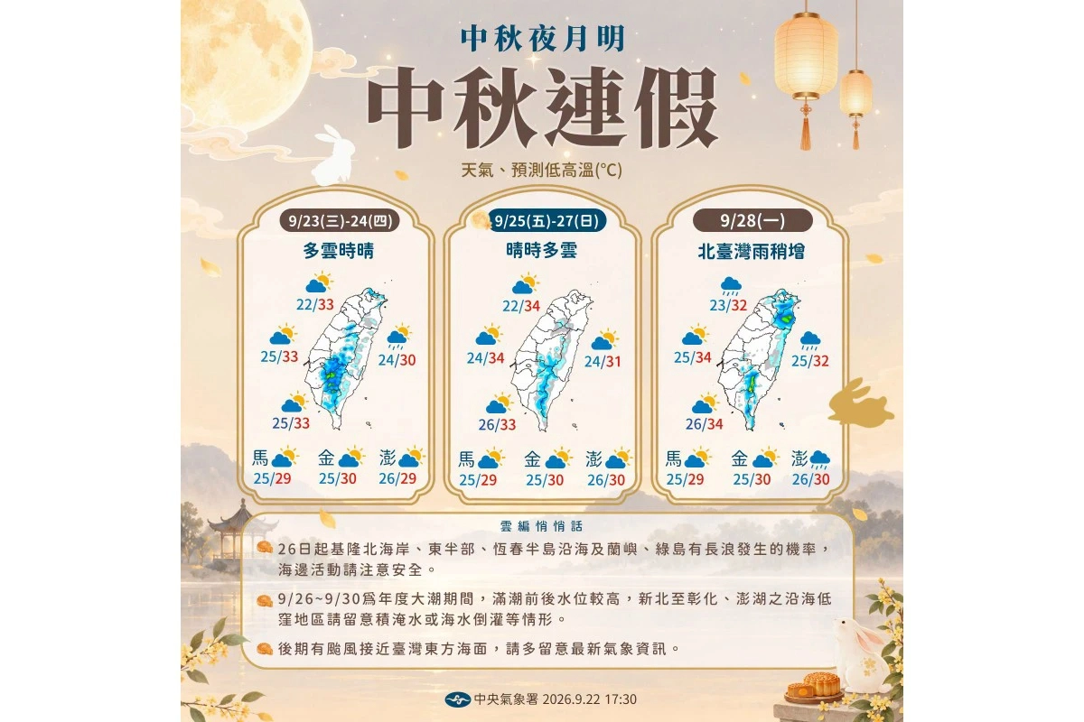 連假前半天氣晴朗微熱,中秋夜賞月機率高,9月28日起颱風外圍雲系靠近,天氣轉為有雨。中央氣象署
