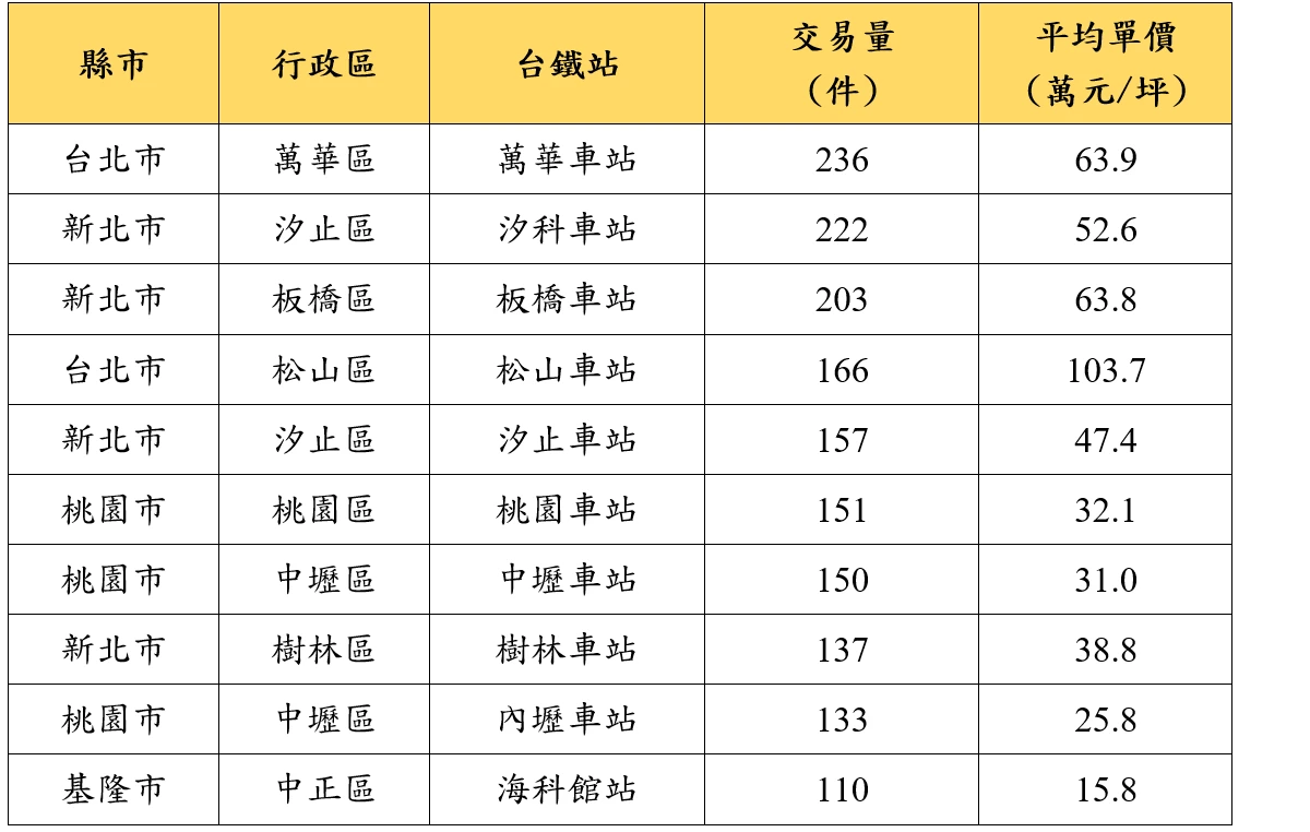 實價登錄買賣交易資料、永慶房產集團研究發展中心彙整。(永慶房產集團提供)