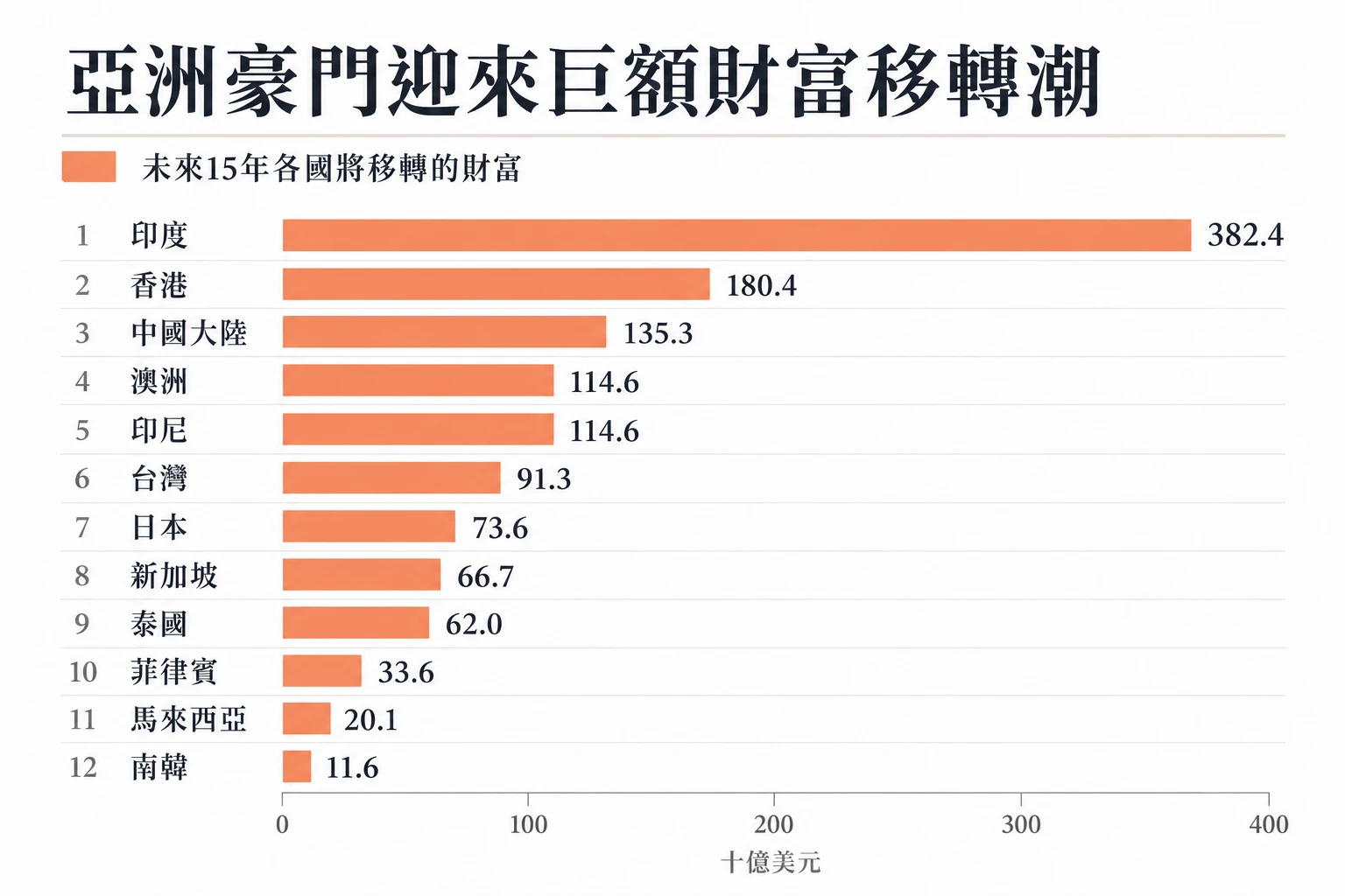 資料來源：瑞銀2025年億萬富豪雄心報告