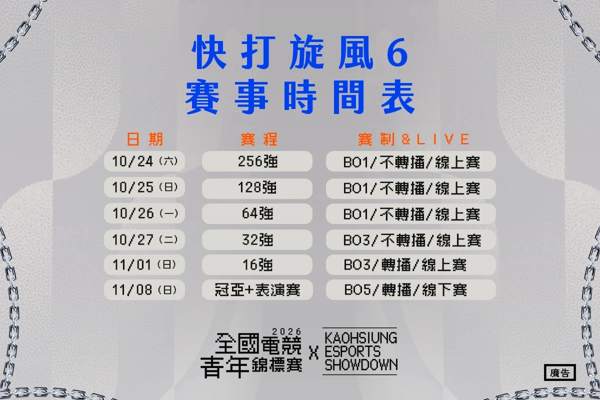 《快打旋風6》線上賽事自10月24日開打,16強賽將於11月1日進行線上轉播,晉級選手將於11月8日角逐最終冠軍。