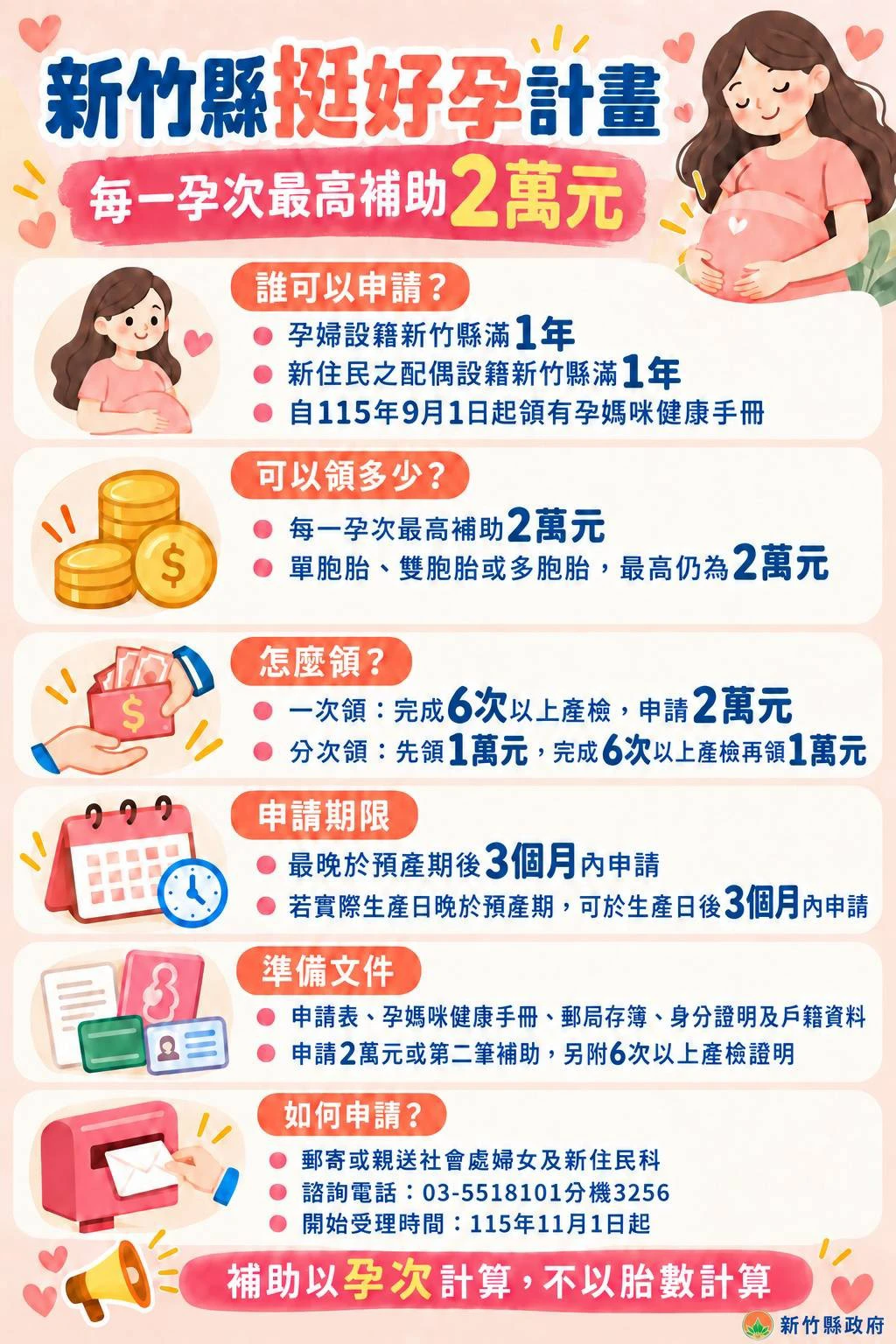 「新竹縣挺好孕計畫」11月1日起受理申請，每一孕次最高補助2萬元，申請第二筆補助須完成6次以上產前檢查。（新竹縣政府提供）