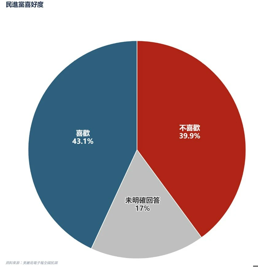 民進黨喜好度已自當時的39.5%回升至43.1%。（美麗島民調提供）
