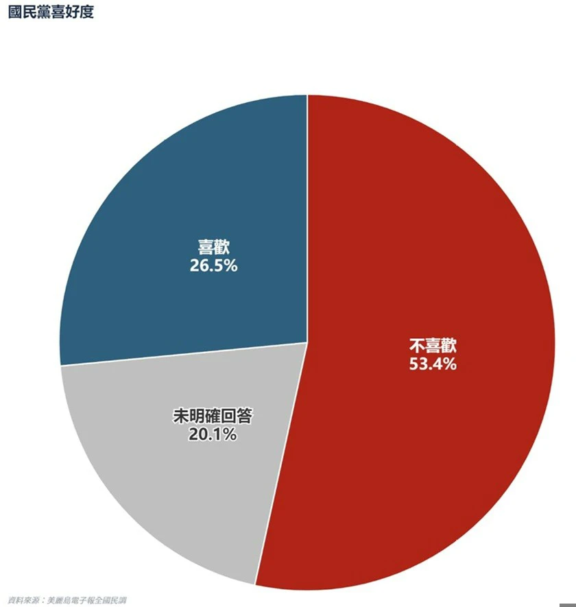國民黨本月喜好度降至26.5%。（美麗島民調提供）