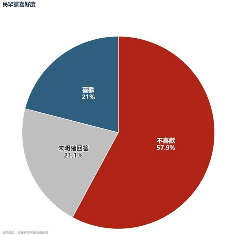 台灣民眾黨方面本月喜好度降至21.0%。（美麗島民調提供）