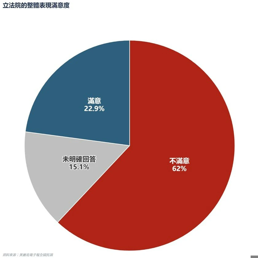 立法院的整體施政表現，本月僅22.9%民眾表示滿意。（美麗島民調提供）