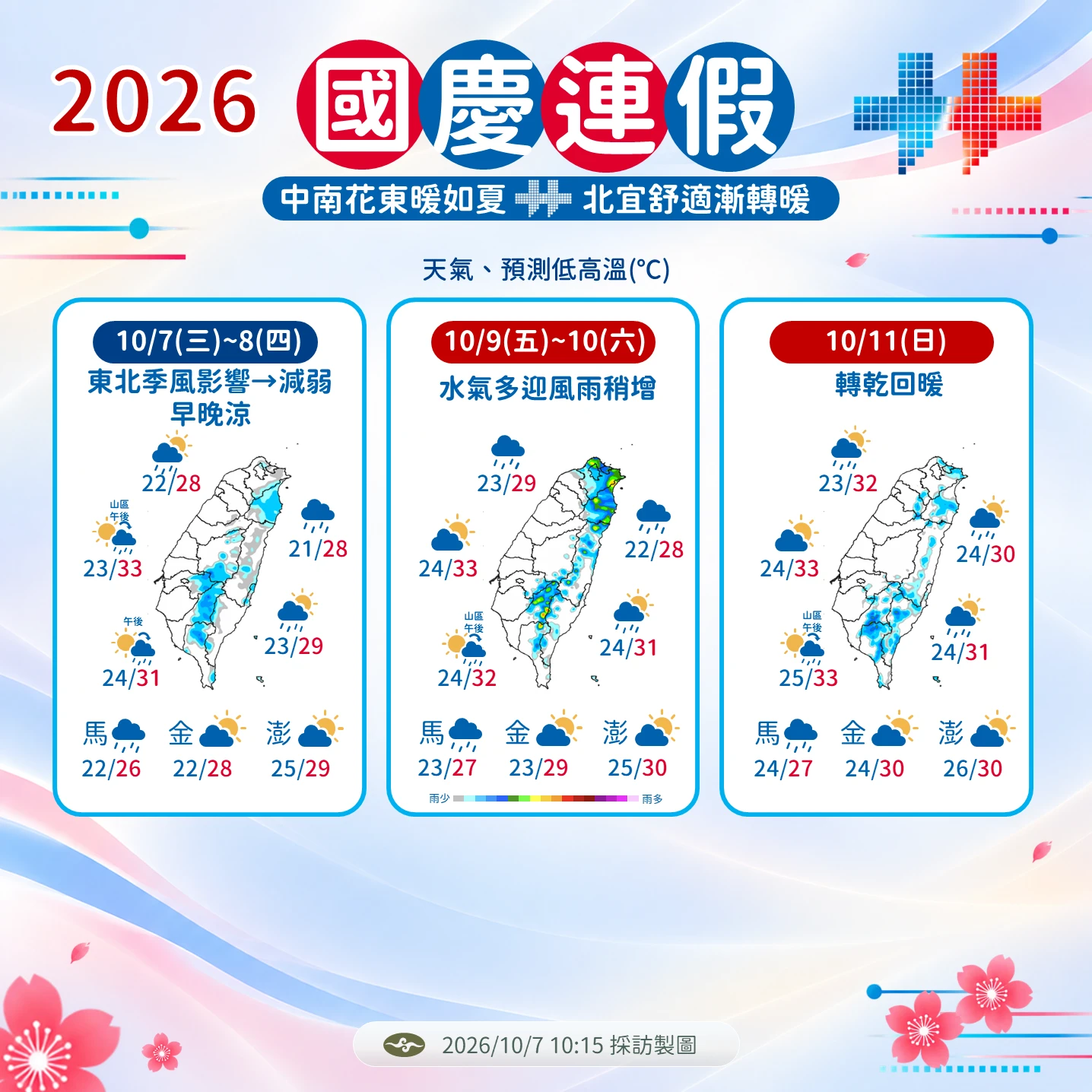 【一週天氣】早晚涼意全台低溫探16度　國慶連假北部東部轉雨