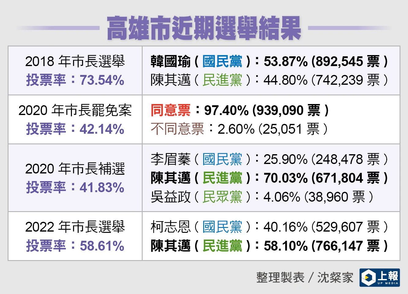 表格