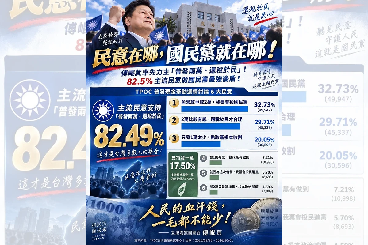 「全民共享經濟發展成果」傅崐萁籲普發現金2萬元　吳建志力挺還稅於民