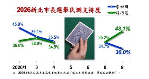 近期新北市長選舉民調支持度趨勢，蘇巧慧與李四川呈現黃金交叉。（信民協會提供）