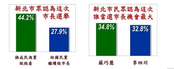 最新新北市長民調。（信民協會提供）