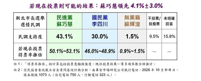 最新新北市長民調。（信民協會提供）