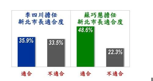 最新新北市長適合度民調。（信民協會提供）