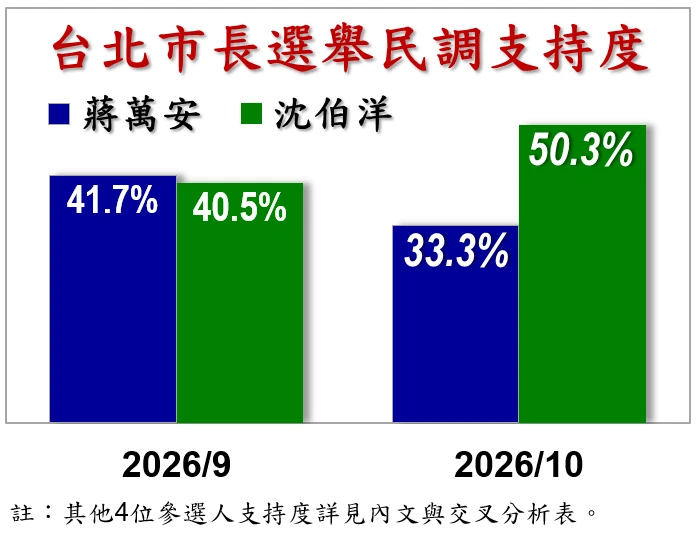 沈伯洋的支持度首度超過五成，與蔣萬安黃金交叉。（信民協會提供）