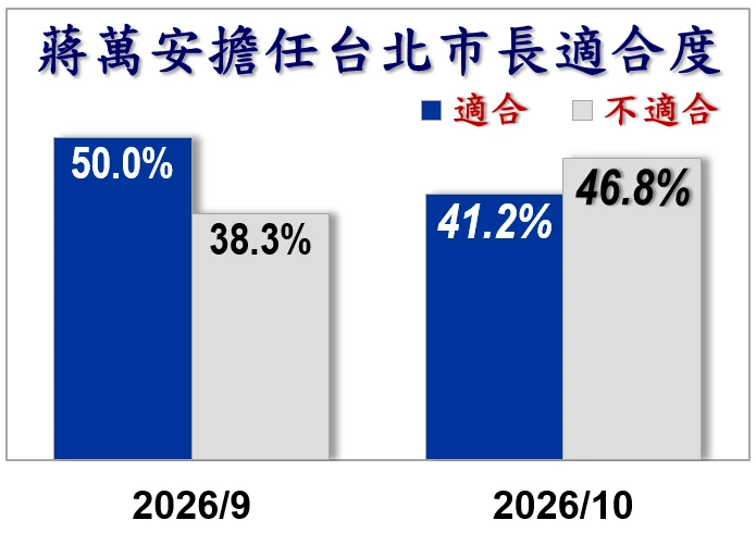 蔣萬安擔任台北市長的適合度本月下降、不適合度也上升。（信民協會提供）
