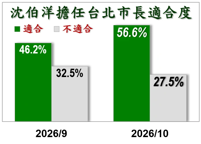認為沈伯洋適合擔任台北市長的人大幅上升，認為他不適任的民眾也下降。（信民協會提供）