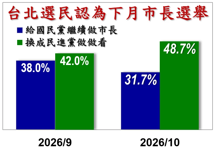 支持國民黨連任台北市長的民眾降低，而認為市長換黨做做看的民眾增加。（信民協會提供）