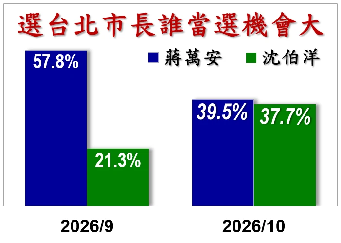 認為蔣萬安當選機會大的民眾大幅減少，而認為沈伯洋當選機會大的民眾增加。（信民協會提供）