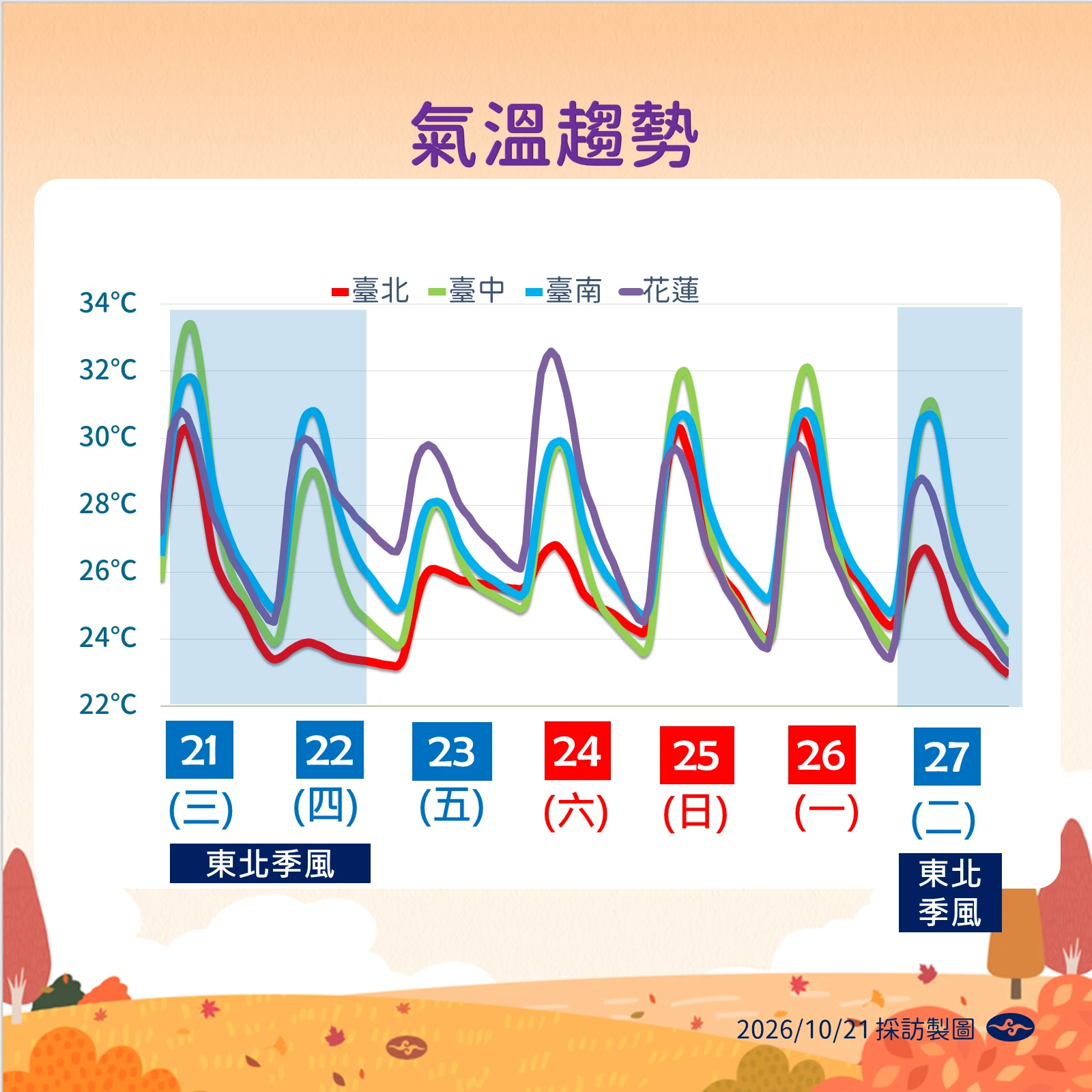 一週溫度趨勢。(氣象署提供)