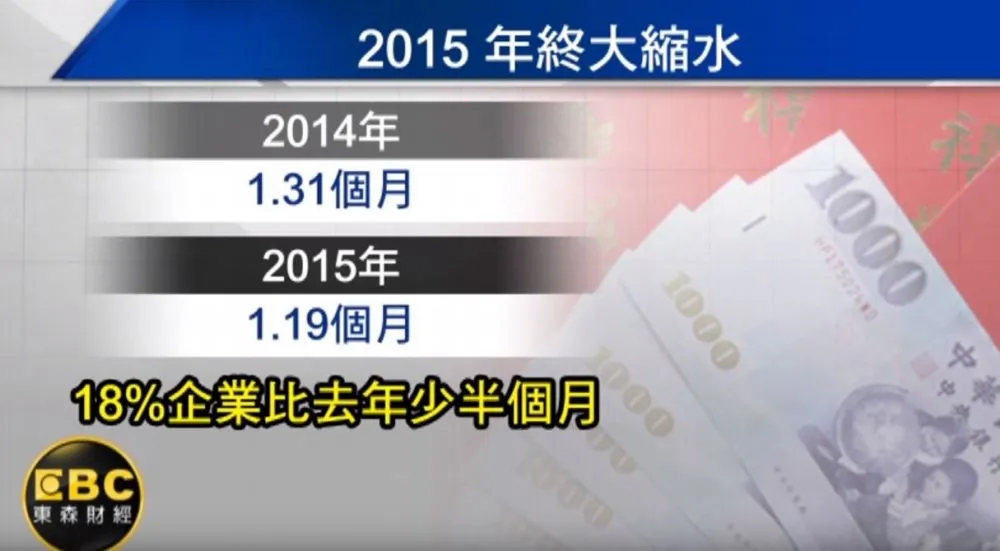 好「薪」苦！　前5月平均薪資增幅3年最低