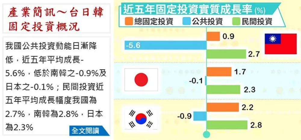 民間投資較活絡　公共投資連5年負成長