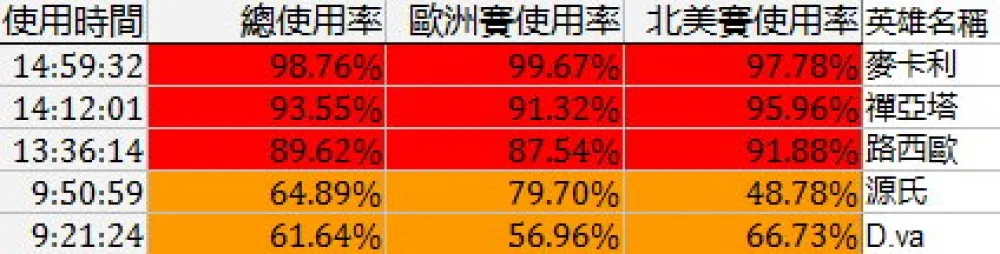 【鬥陣特攻】比賽數據：法拉霸權已成過去，麥卡利、禪亞塔成新一代王者！