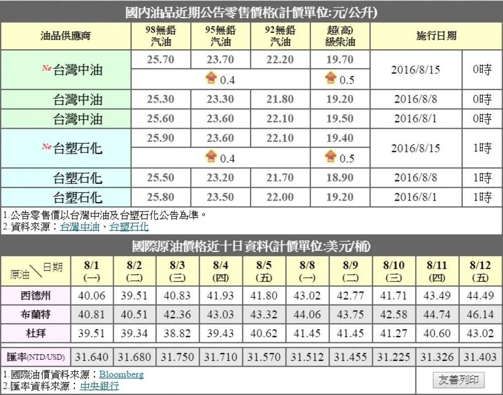 加油不能等　15日中油、台塑汽油漲4角