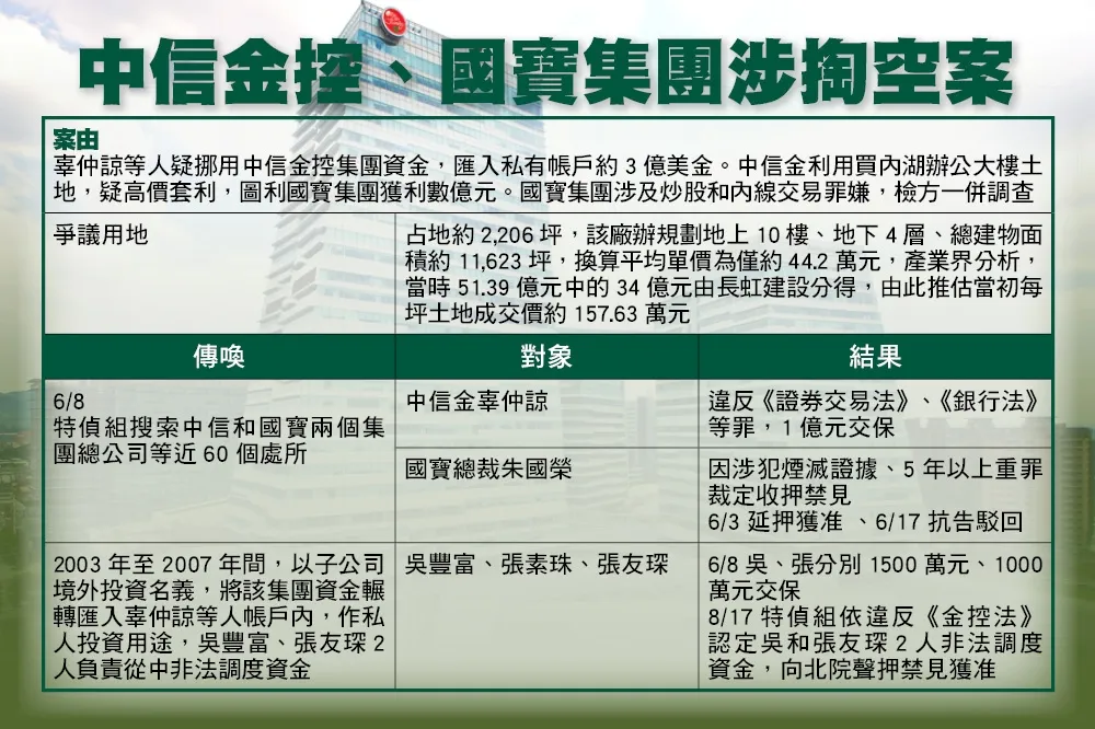 中信金案將再傳辜仲諒？　 檢方不鬆口