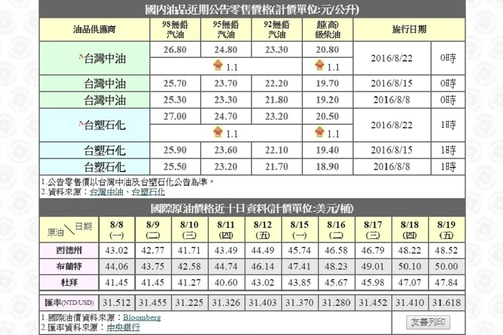 汽柴油下周漲1.1元　超級柴油零售價漲最多