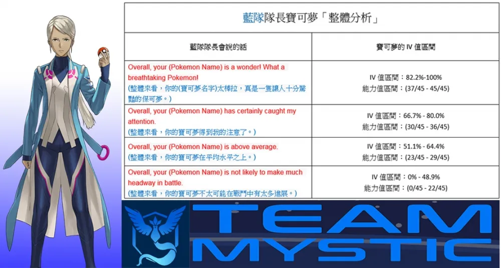 【Pokémon GO】寶可夢新功能！各隊隊長幫你鑑定寶可夢體質