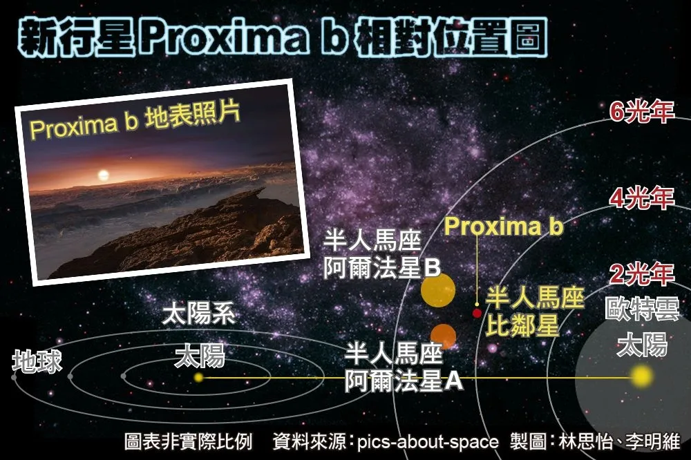 第二個地球？　新行星「Proxima b」充滿無限可能