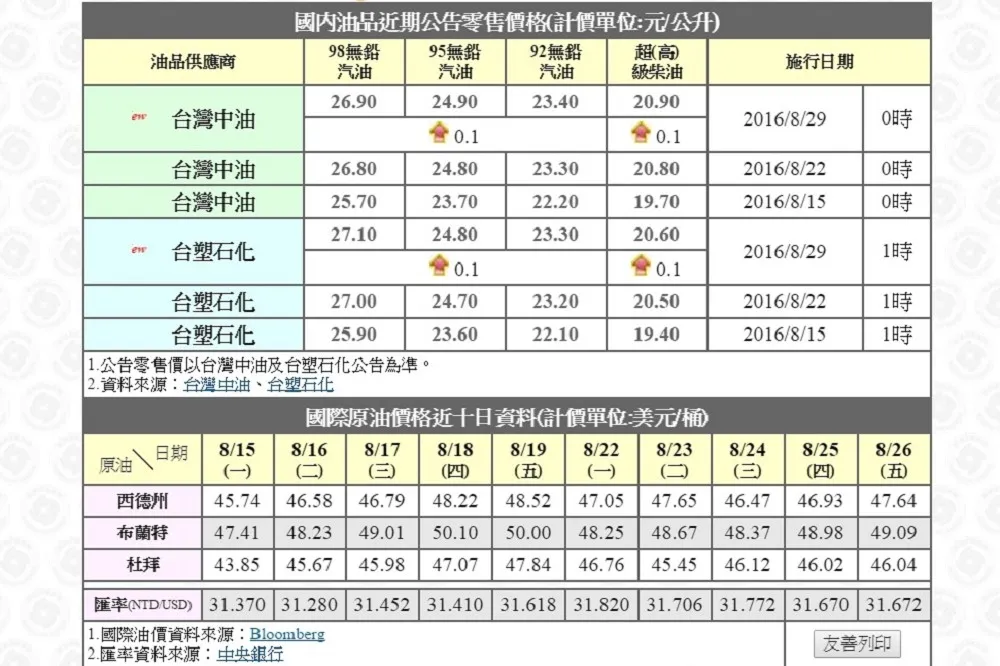 加油只漲1角　用路人可喘口氣