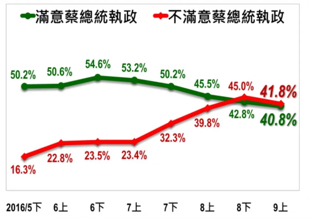 蔡英文民調仍死亡交叉　不滿意度41.8%超越滿意度40.8%
