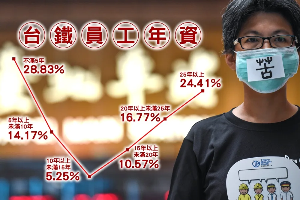 台鐵員工年資M型化　缺技術成熟中生代　運輸安全堪慮