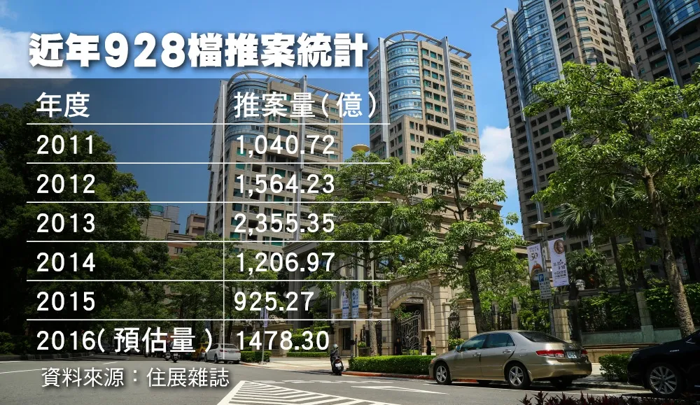 空襲房市　928檔期推案爆量價格戰