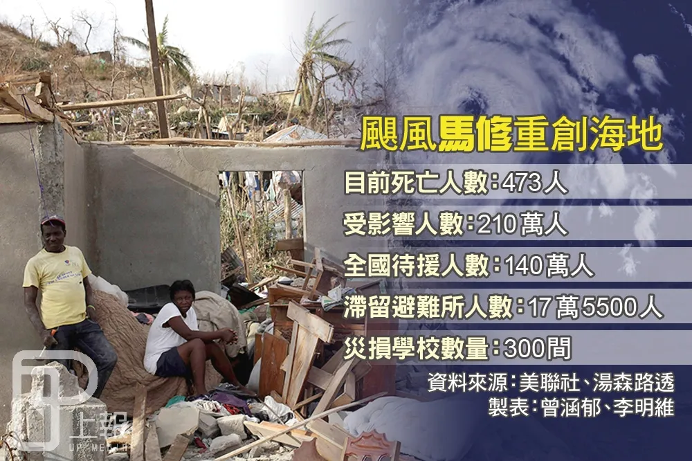 海地颶風災情持續擴大　140萬人等待外界援助