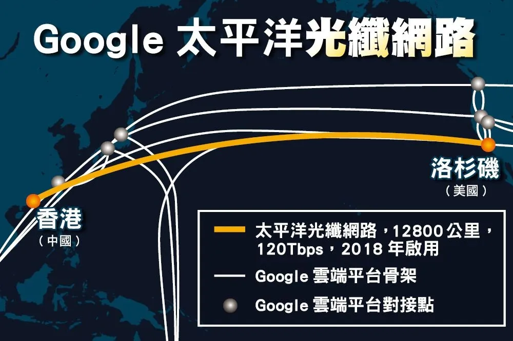橫跨1萬2800公里　Google、臉書聯手打造跨太平洋光纖電纜