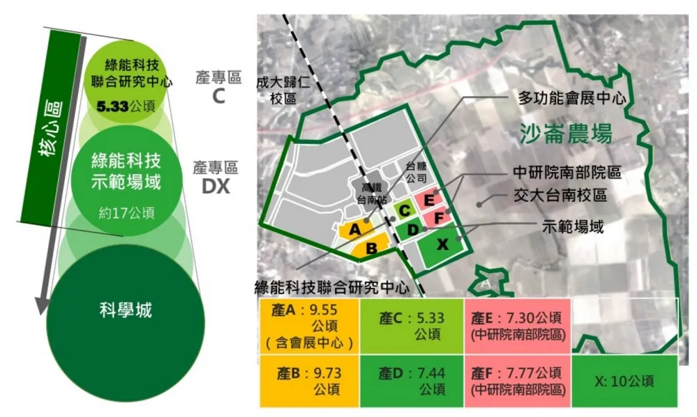 斥資500億　打造台南沙崙綠能科學城