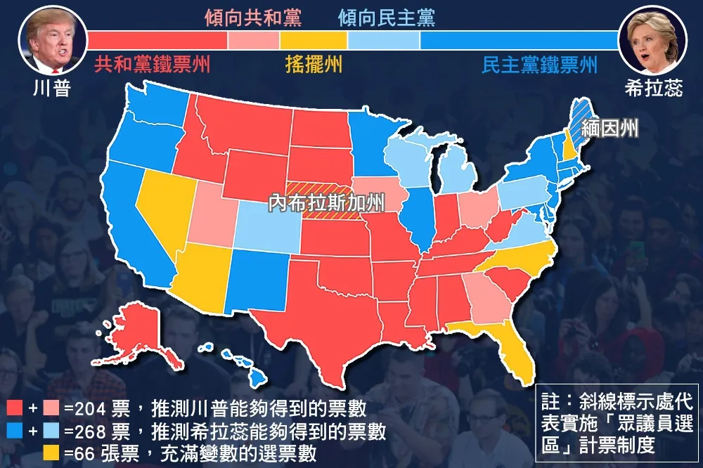 【美國總統大選】CNN最新預測：希拉蕊入主白宮僅差臨門一腳