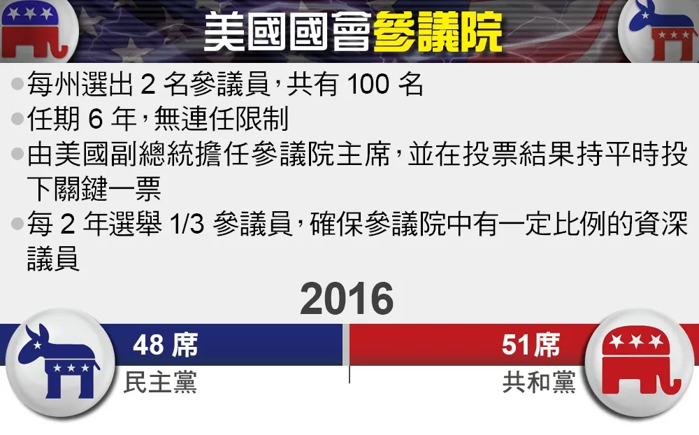 【2016美國大選國會篇】參院席次分布