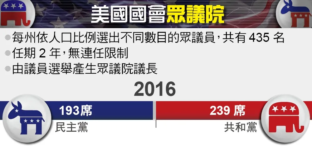 【2016美國大選國會篇】眾院席次分布