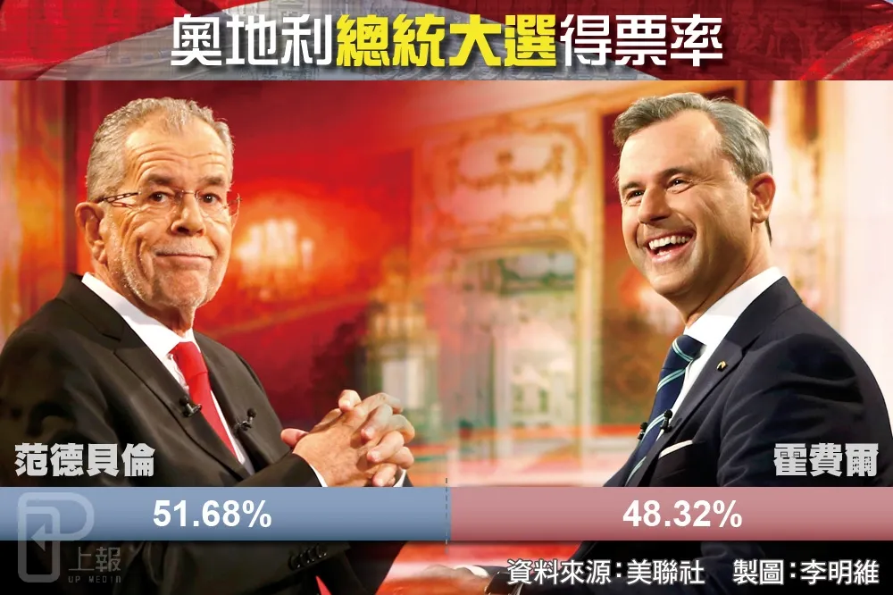 【奧地利總統大選】極右翼霍費爾挫敗　無黨籍范德貝倫贏得大選