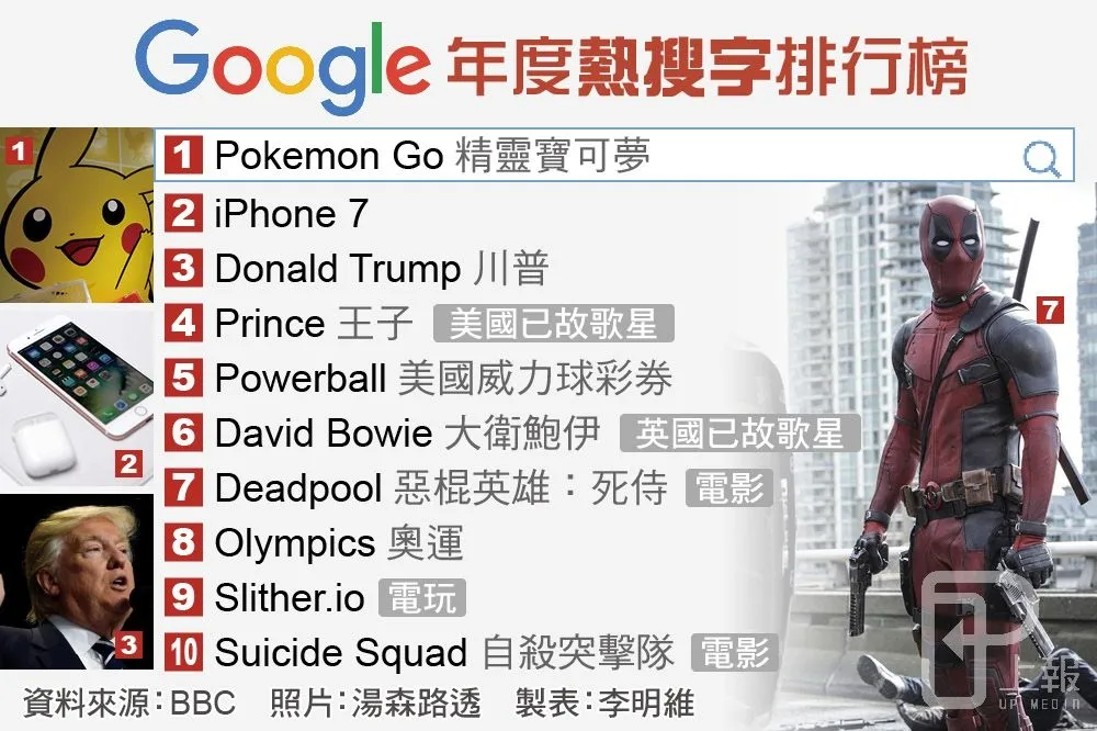 2016年Google全球最熱搜尋字　Pokemon Go拔頭籌